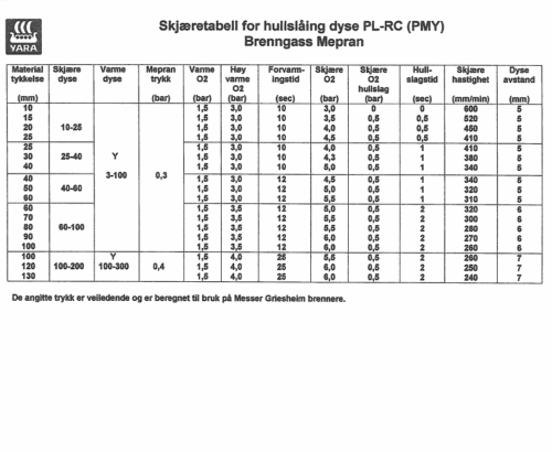 SKJÆRETABELL FOR HULLSLÅING DYSE PL-RC (PMY) MEPRAN