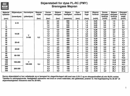 SKJÆRETABELL FOR DYSE PL-RC (PMY) MEPRAN